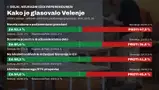 Delni izidi referendumov: v Šaleški dolini večina ZA pri vseh štirih vprašanjih