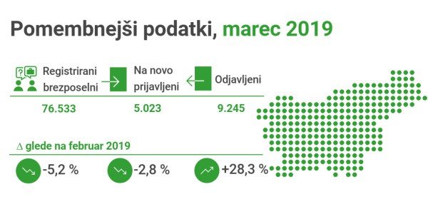 Marca manj brezposelnih v vseh območnih službah Zavoda