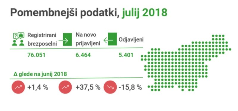 Več prijav zaradi izteka zaposlitev za določen čas